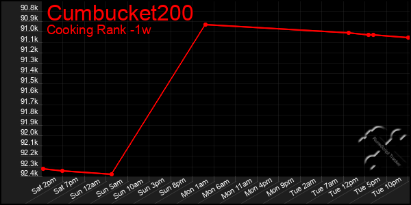 Last 7 Days Graph of Cumbucket200