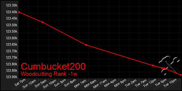 Last 7 Days Graph of Cumbucket200