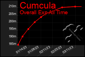 Total Graph of Cumcula