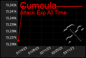 Total Graph of Cumcula