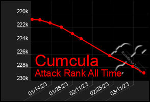 Total Graph of Cumcula