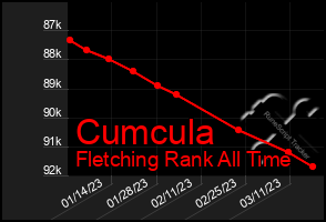 Total Graph of Cumcula
