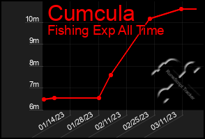 Total Graph of Cumcula
