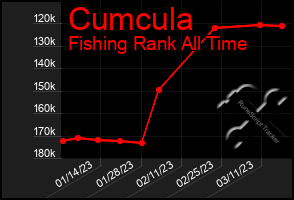 Total Graph of Cumcula