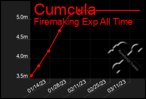 Total Graph of Cumcula