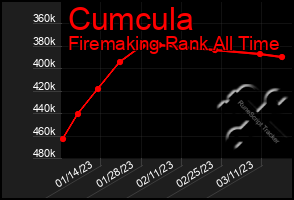 Total Graph of Cumcula
