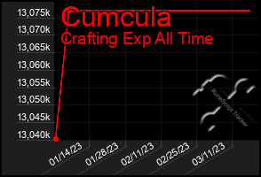 Total Graph of Cumcula
