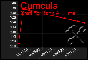 Total Graph of Cumcula