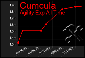 Total Graph of Cumcula