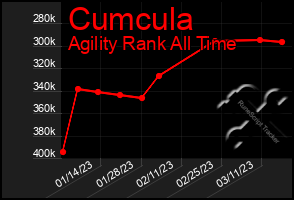 Total Graph of Cumcula