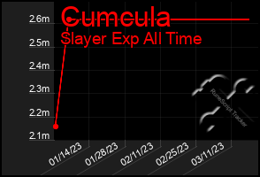 Total Graph of Cumcula