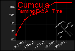Total Graph of Cumcula