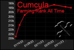 Total Graph of Cumcula