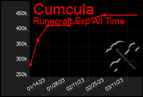 Total Graph of Cumcula