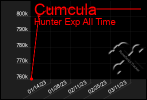 Total Graph of Cumcula