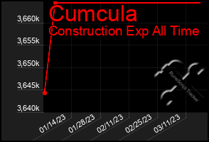 Total Graph of Cumcula
