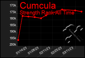 Total Graph of Cumcula