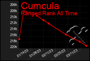 Total Graph of Cumcula