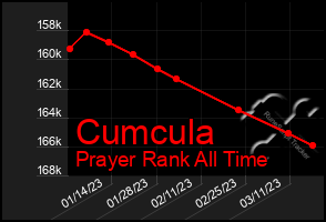 Total Graph of Cumcula