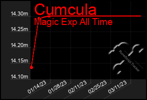 Total Graph of Cumcula