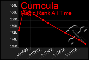 Total Graph of Cumcula