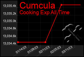 Total Graph of Cumcula