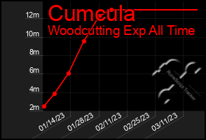 Total Graph of Cumcula