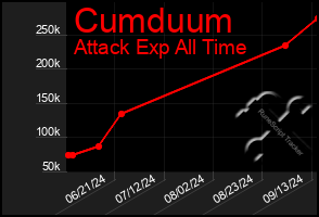 Total Graph of Cumduum