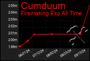 Total Graph of Cumduum