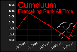 Total Graph of Cumduum