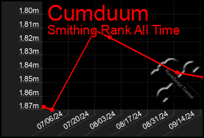 Total Graph of Cumduum