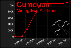 Total Graph of Cumduum