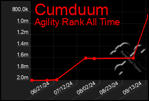 Total Graph of Cumduum