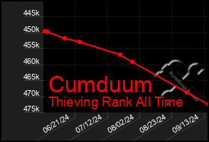 Total Graph of Cumduum