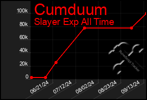 Total Graph of Cumduum