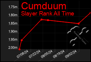 Total Graph of Cumduum