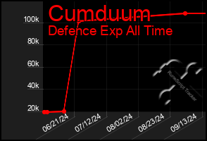 Total Graph of Cumduum