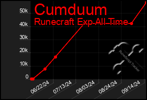 Total Graph of Cumduum