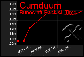 Total Graph of Cumduum