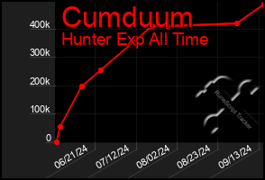 Total Graph of Cumduum