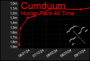 Total Graph of Cumduum