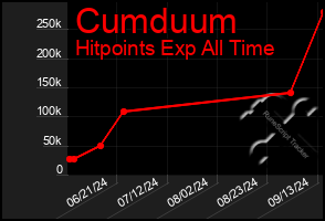 Total Graph of Cumduum