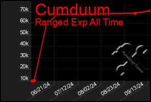 Total Graph of Cumduum