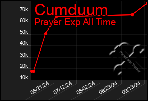 Total Graph of Cumduum