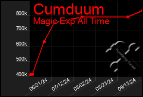 Total Graph of Cumduum