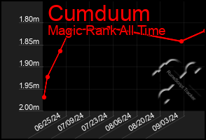 Total Graph of Cumduum