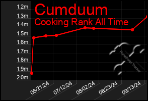 Total Graph of Cumduum