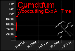 Total Graph of Cumduum