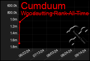 Total Graph of Cumduum