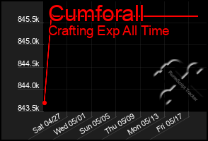 Total Graph of Cumforall